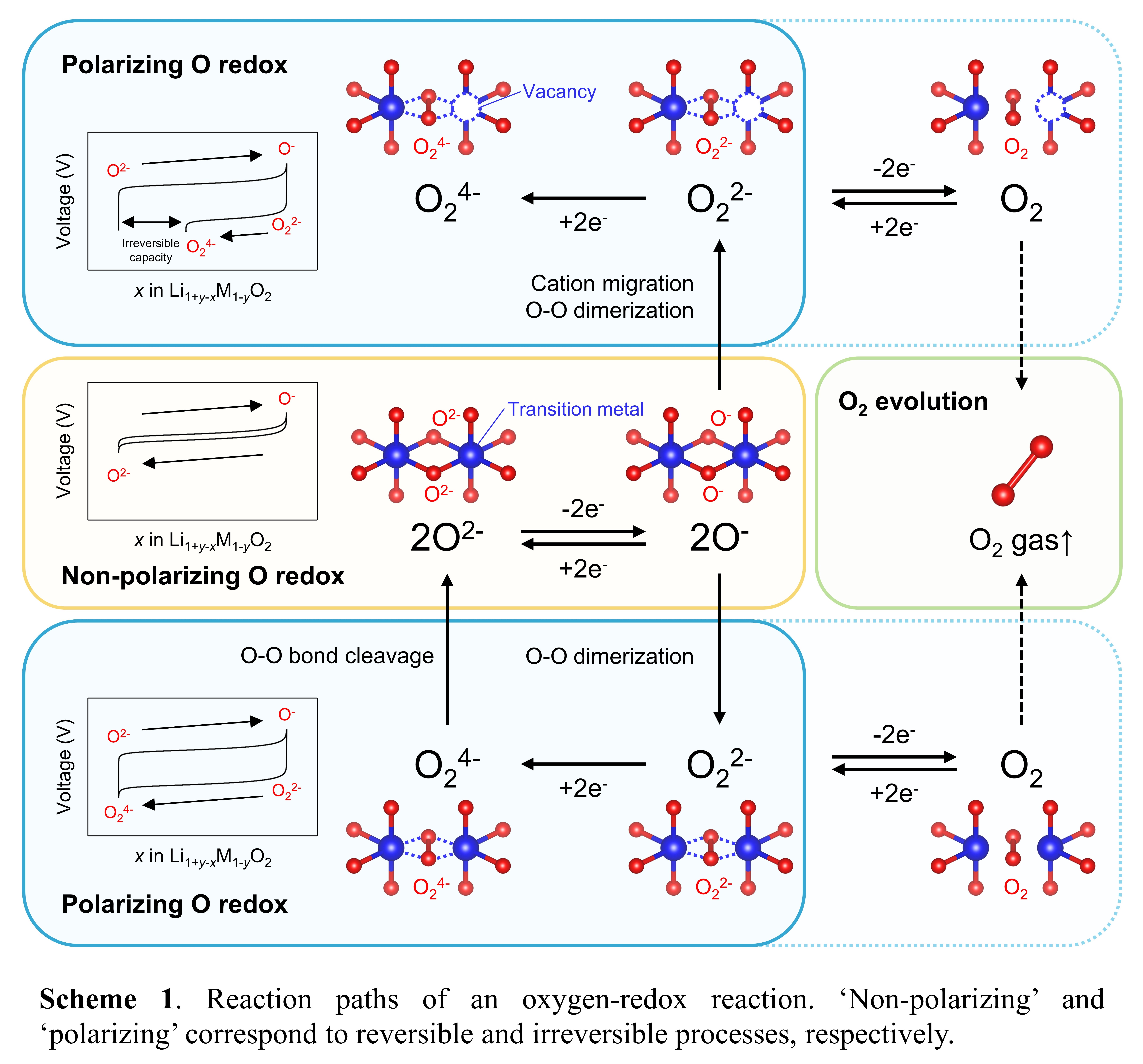 Type O2 Energy Support Peroxide Formation for Voltage Hysteresis in O2-Type Lithium-Rich ...