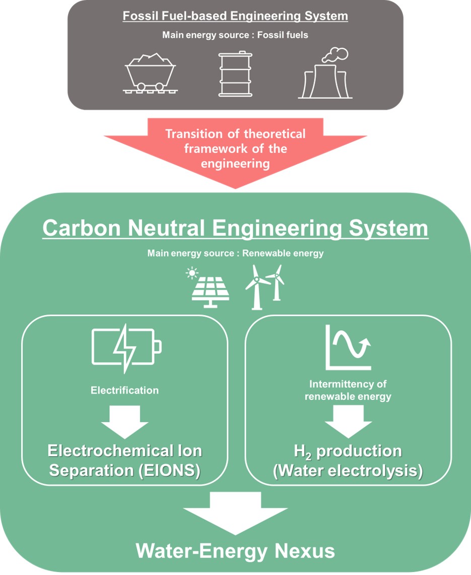 (Invited) Carbon Neutral Engineering for Water-Energy Nexus ...