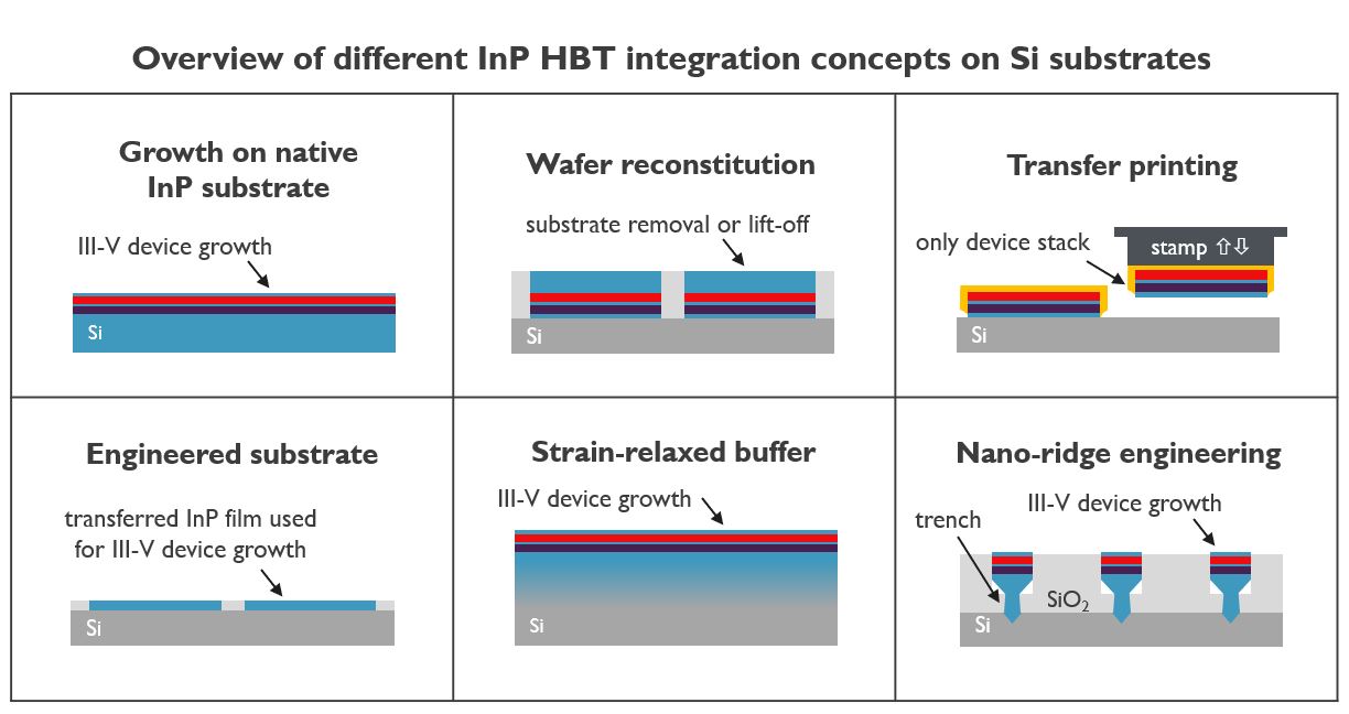 (Invited) Integration of InP Heterojunction Bipolar Transistors on ...