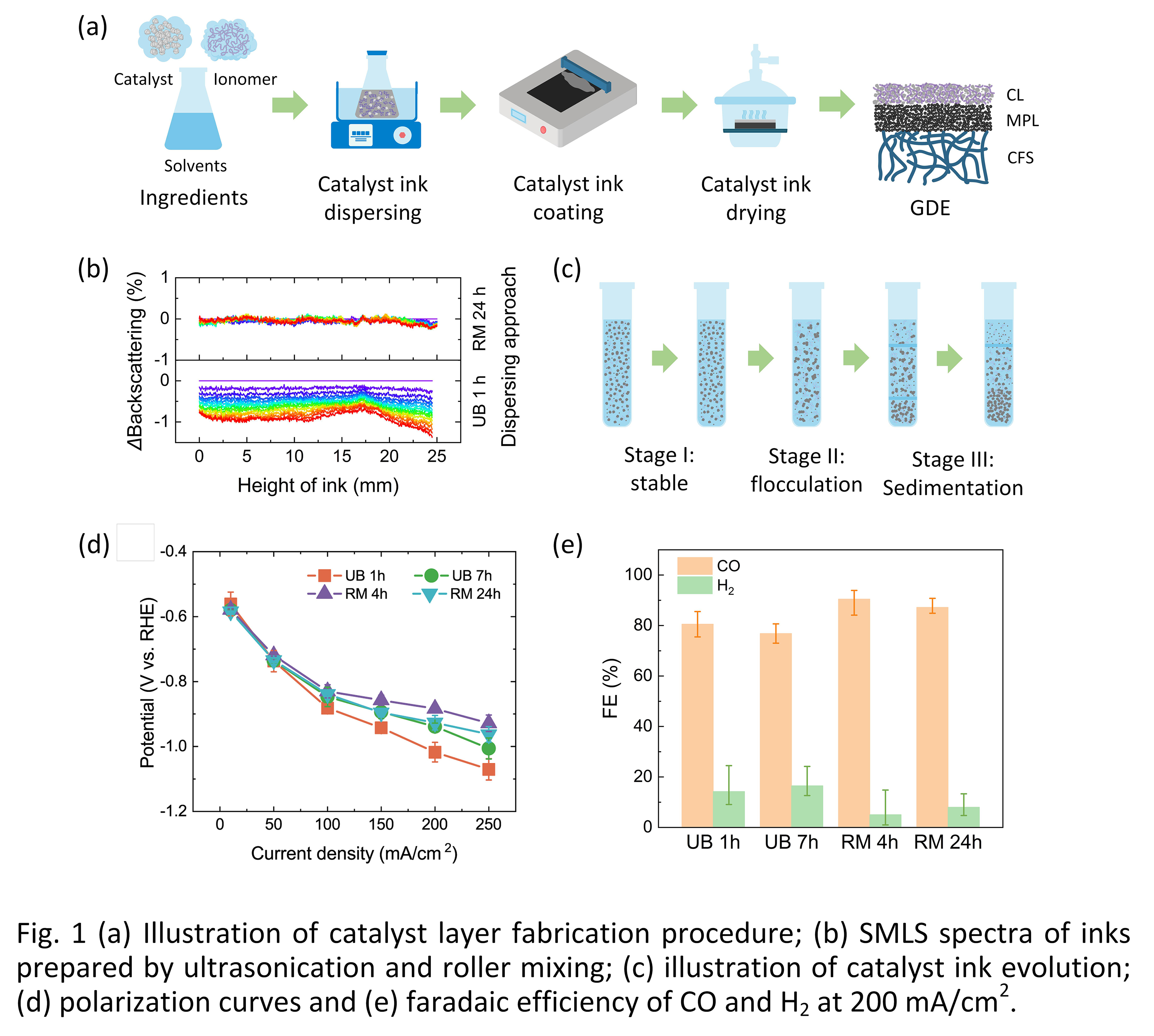 Linking Multicomponent Interactions of Catalyst Ink and Catalyst Layer ...