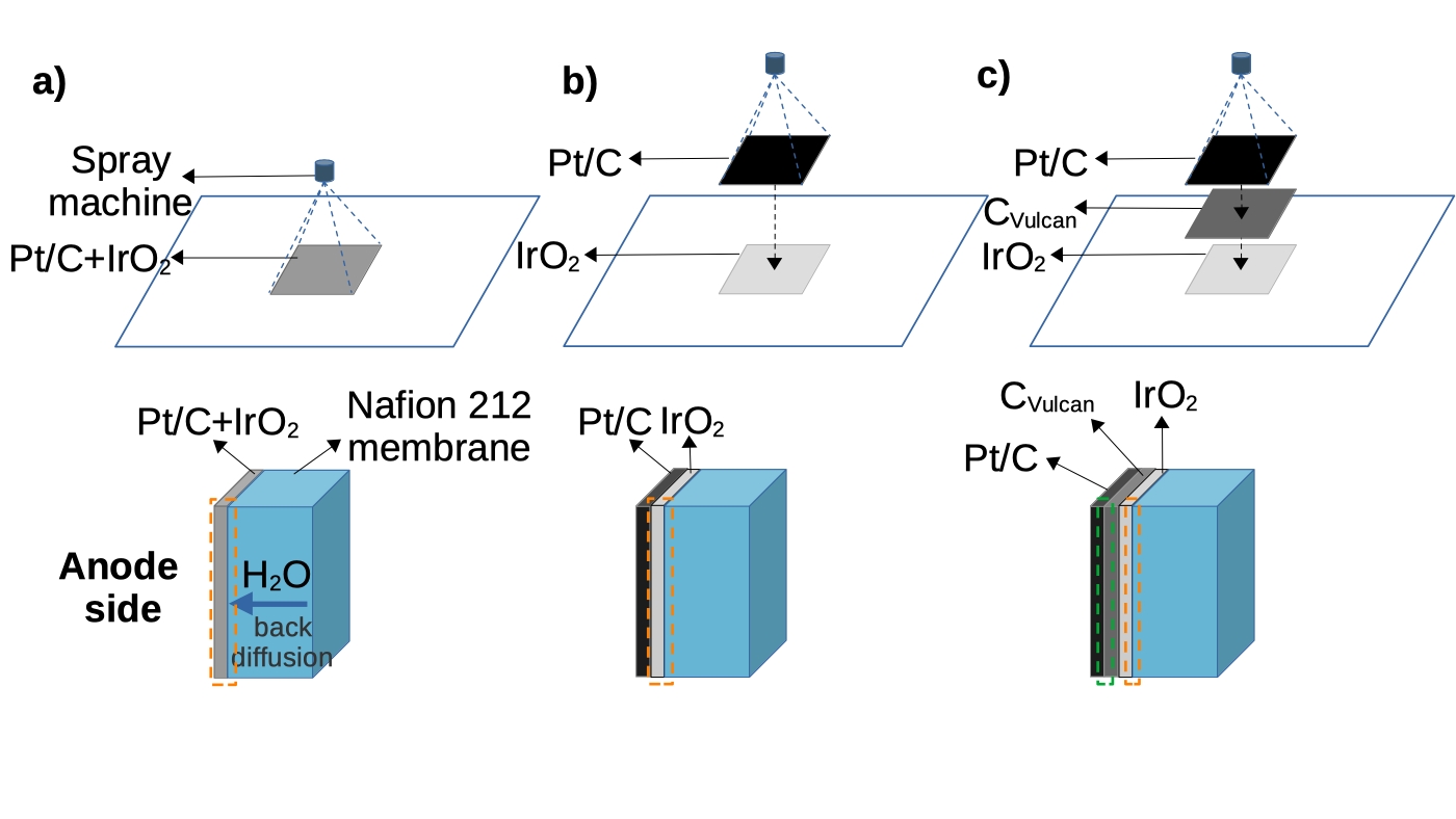 Developing Reversal-Tolerant Anode for PEFCs by Introducing Iridium ...