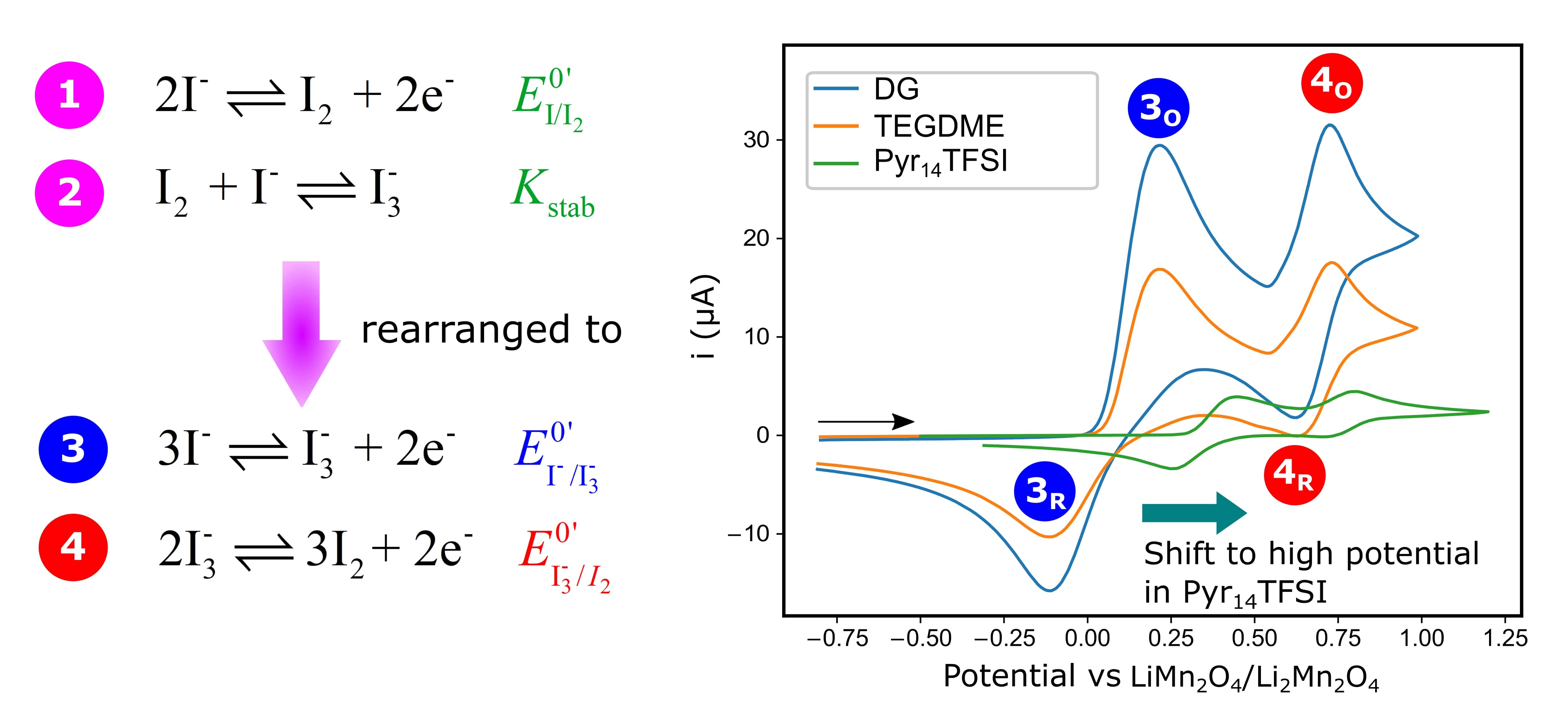 Understanding the Catalytic Mechanism of Redox Mediators for Li-O2 ...