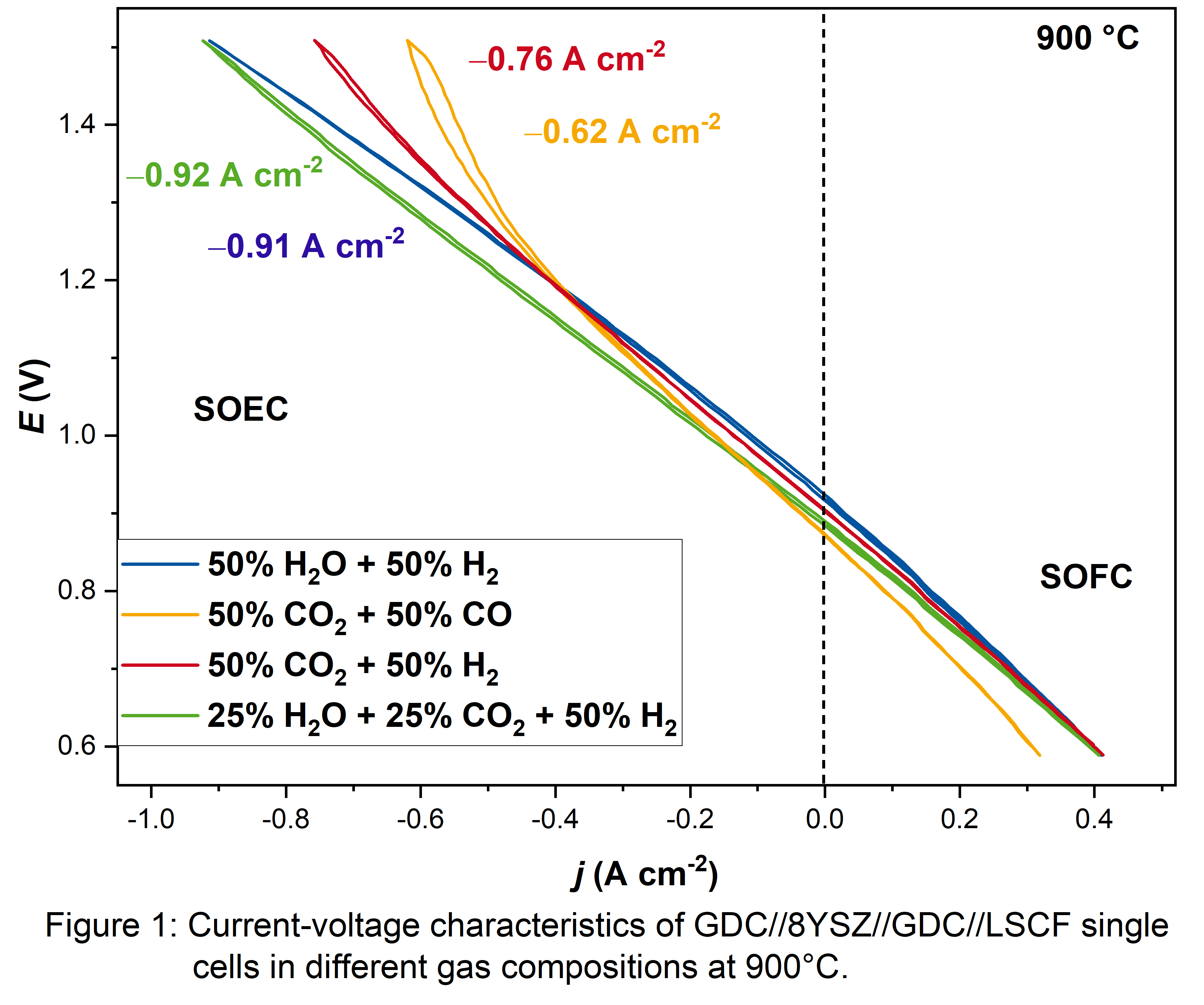 Electrochemical Activity and Stability of Pure Gadolinium Doped Ceria