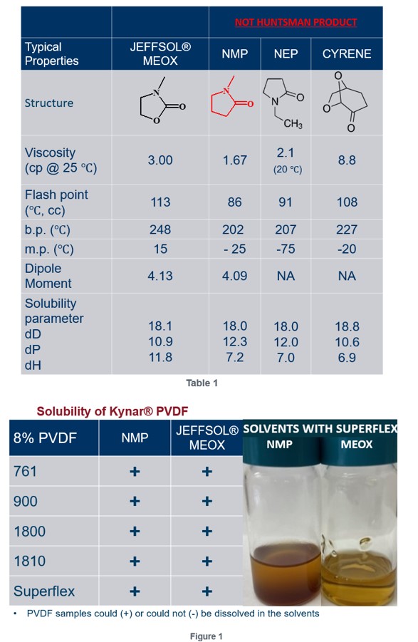 Battery Production Solvent Alternative to NMP - Jeffsol® MEOX - IOPscience