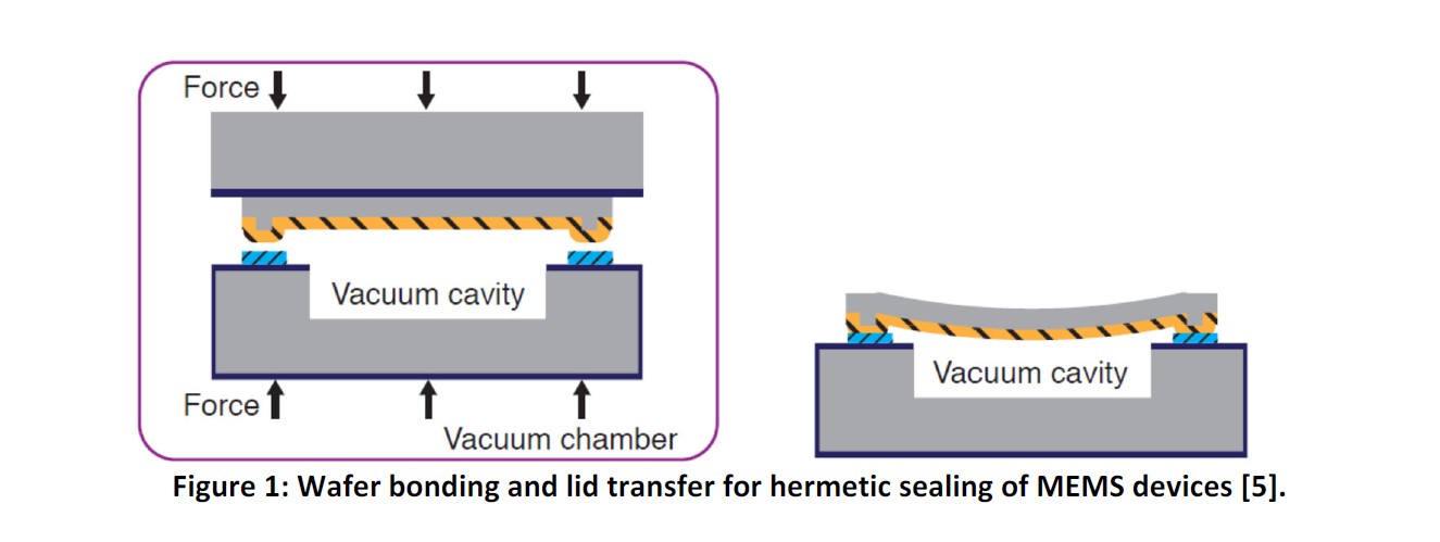 (Invited) Wafer Bonding for MEMS Integration and Packaging - IOPscience
