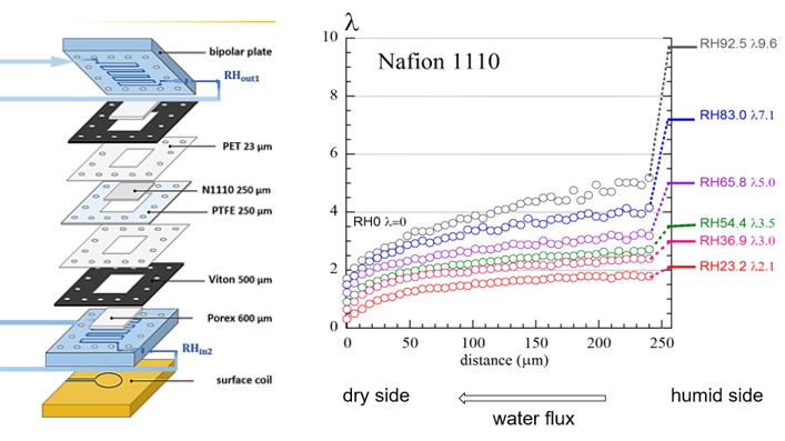 MRI Study of the Influence of the Catalytic Layer on the Interfacial ...