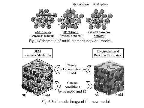 Cell Performance Prediction of the Particle Structure of All-Solid ...