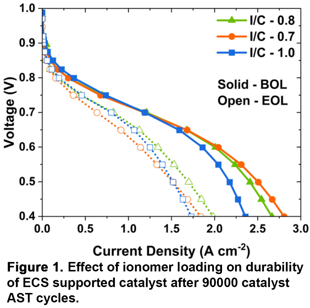 Mesoporous Carbon Supported Catalyst for Heavy Duty Fuel Cells - IOPscience
