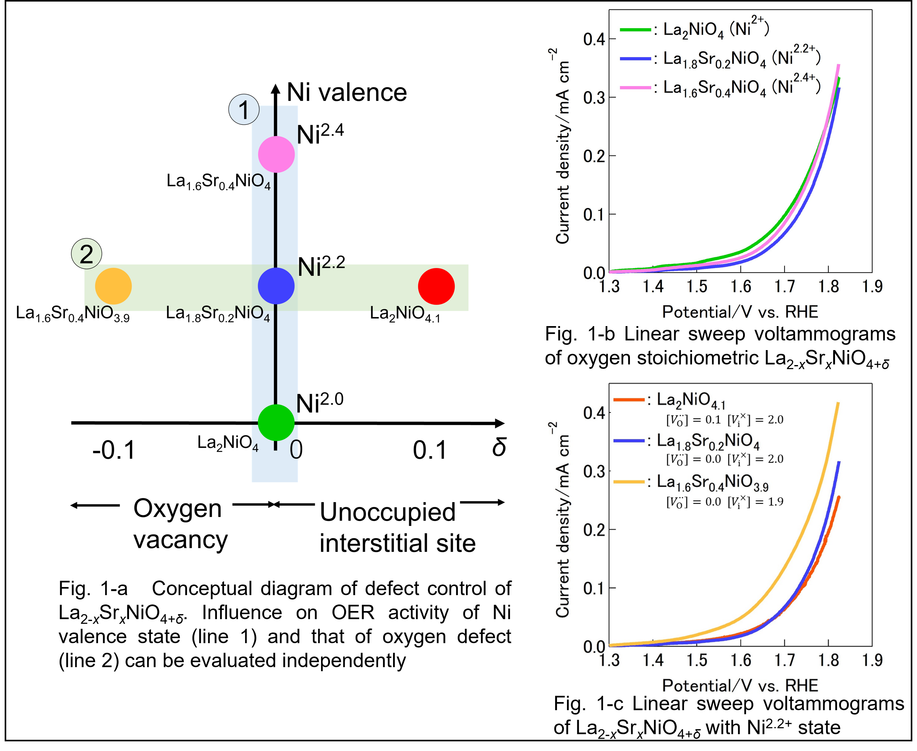 Exploring Key Factors for Oxygen Evolution Reaction on La2-X Sr x NiO4 ...