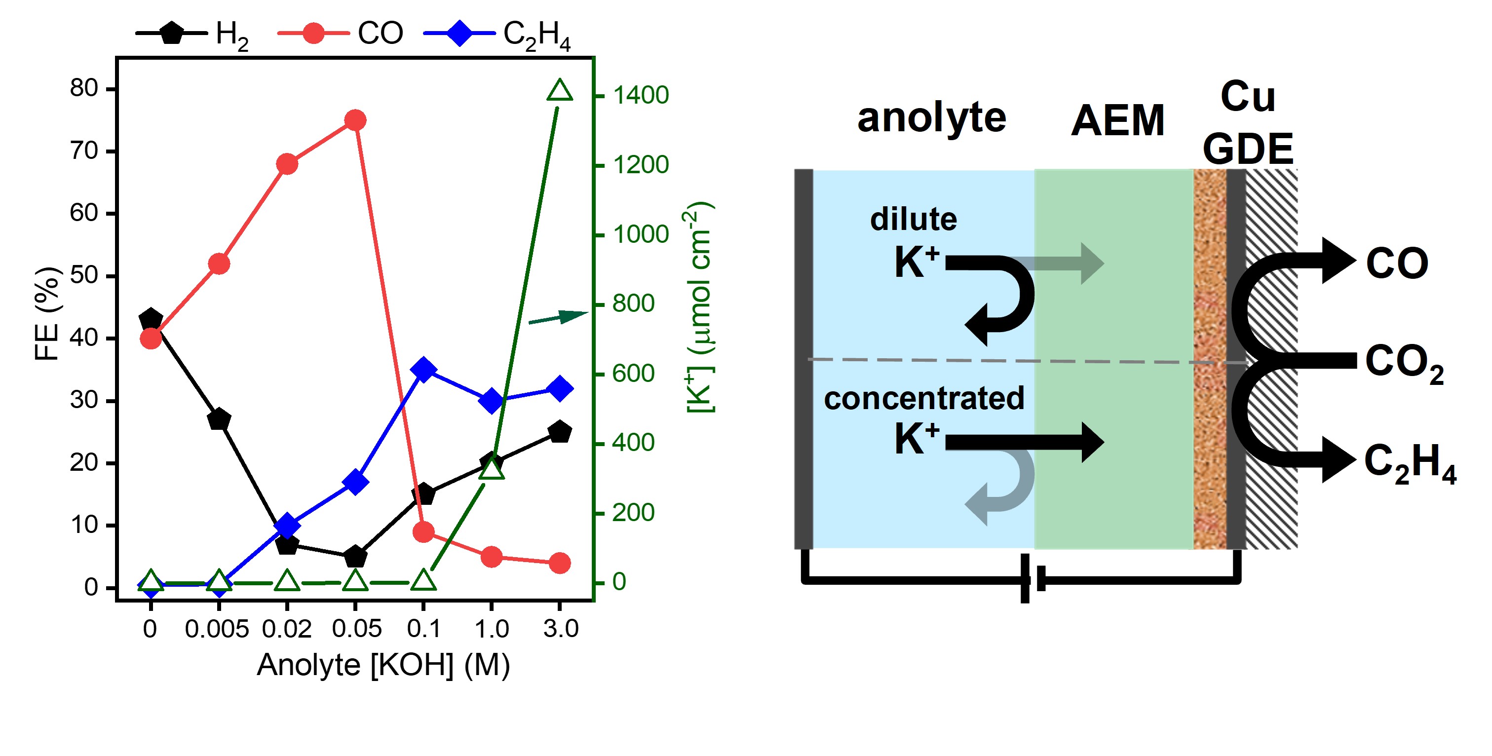 Unintended Cation Crossover in CO2 Conversion MEA Cells: Causes and ...
