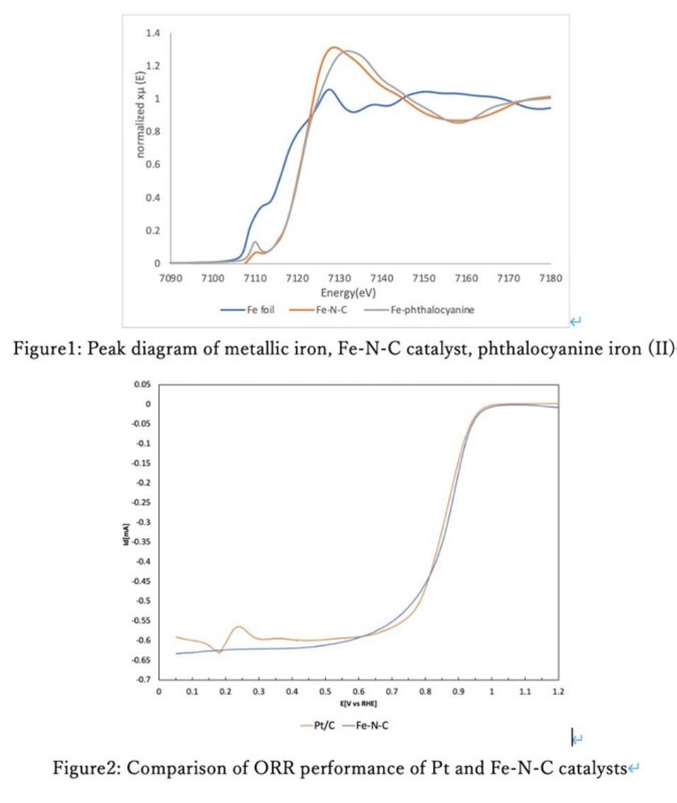 Improvement of Oxygen Reduction Reaction Performance of Fe-N-C Catalyst ...
