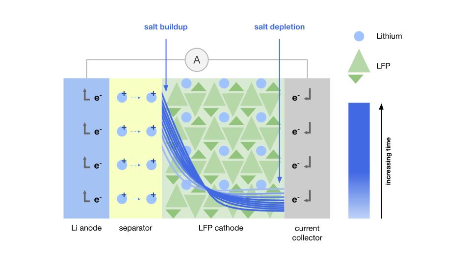 Fabrication and Model-Guided Design of Thick-Format Lithium Ion ...
