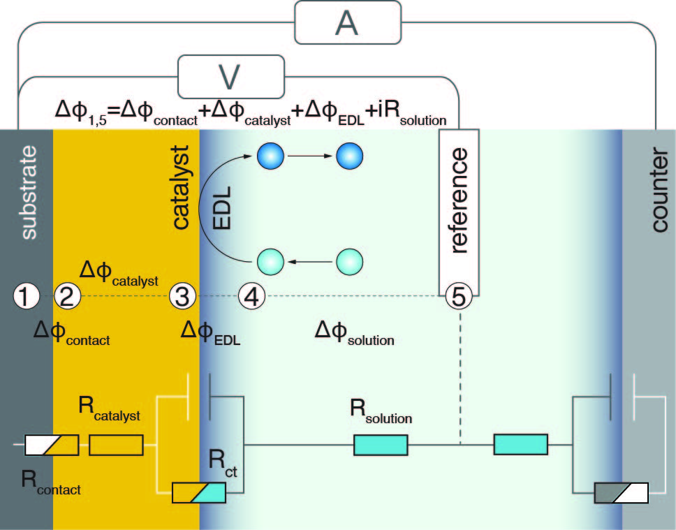 How to Perform Reliable IR Compensation in Electrocatalysis? - IOPscience