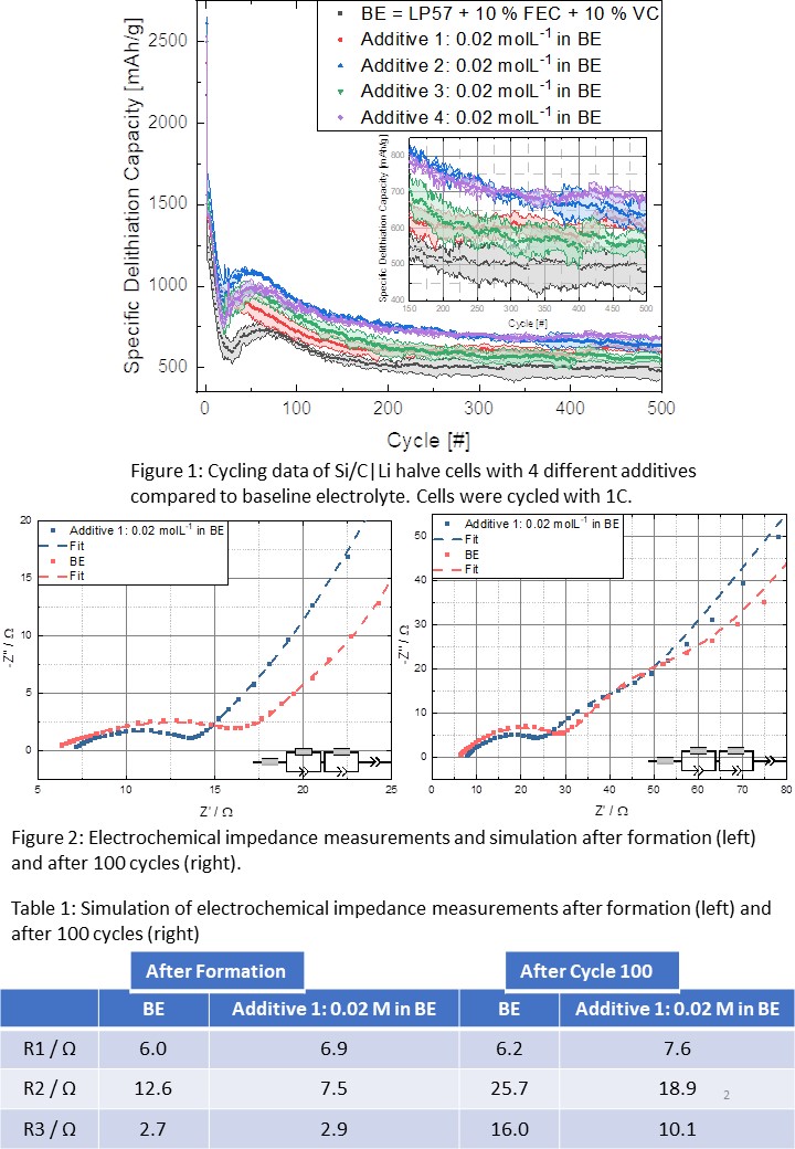 Prs Additive Synthesis and Electrochemical Characterization of Novel Electrolyte ...