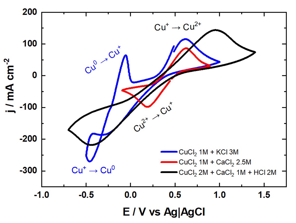 Redox Cu Electrochemical Characterization of Stable Cu(II)/Cu(I) Electrolytes ...