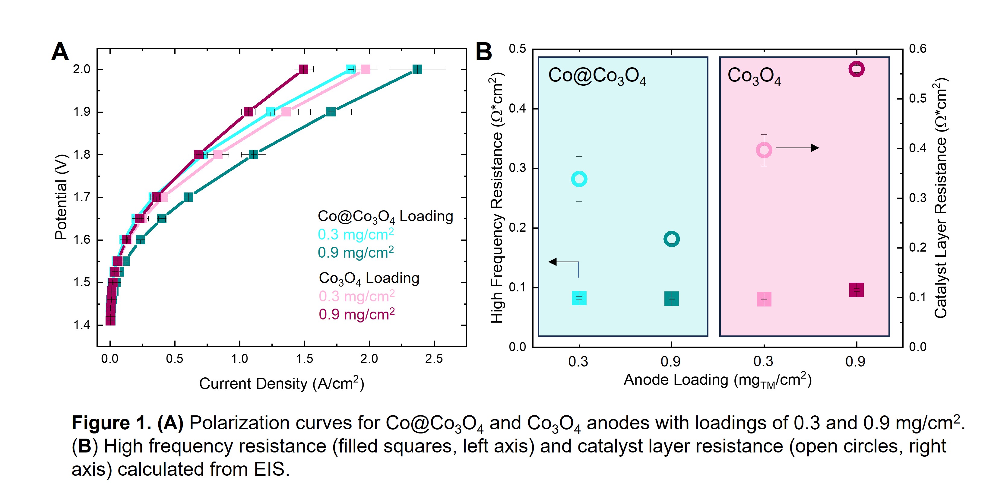 Investigating the Effects of Anode Catalyst Conductivity and Loading on ...