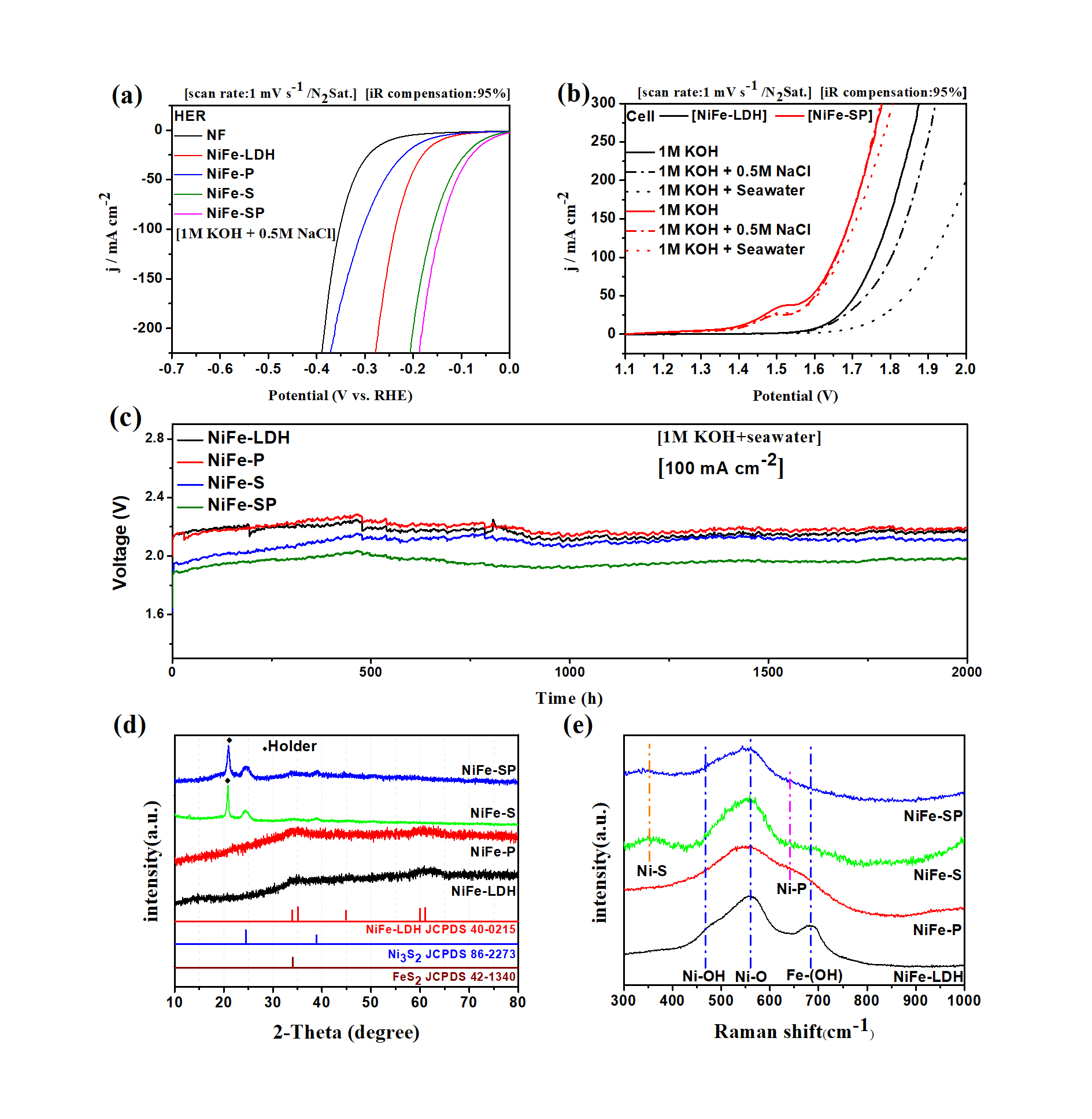 SulfurPhosphorus Doped Metal Composites As Superior Catalyst for