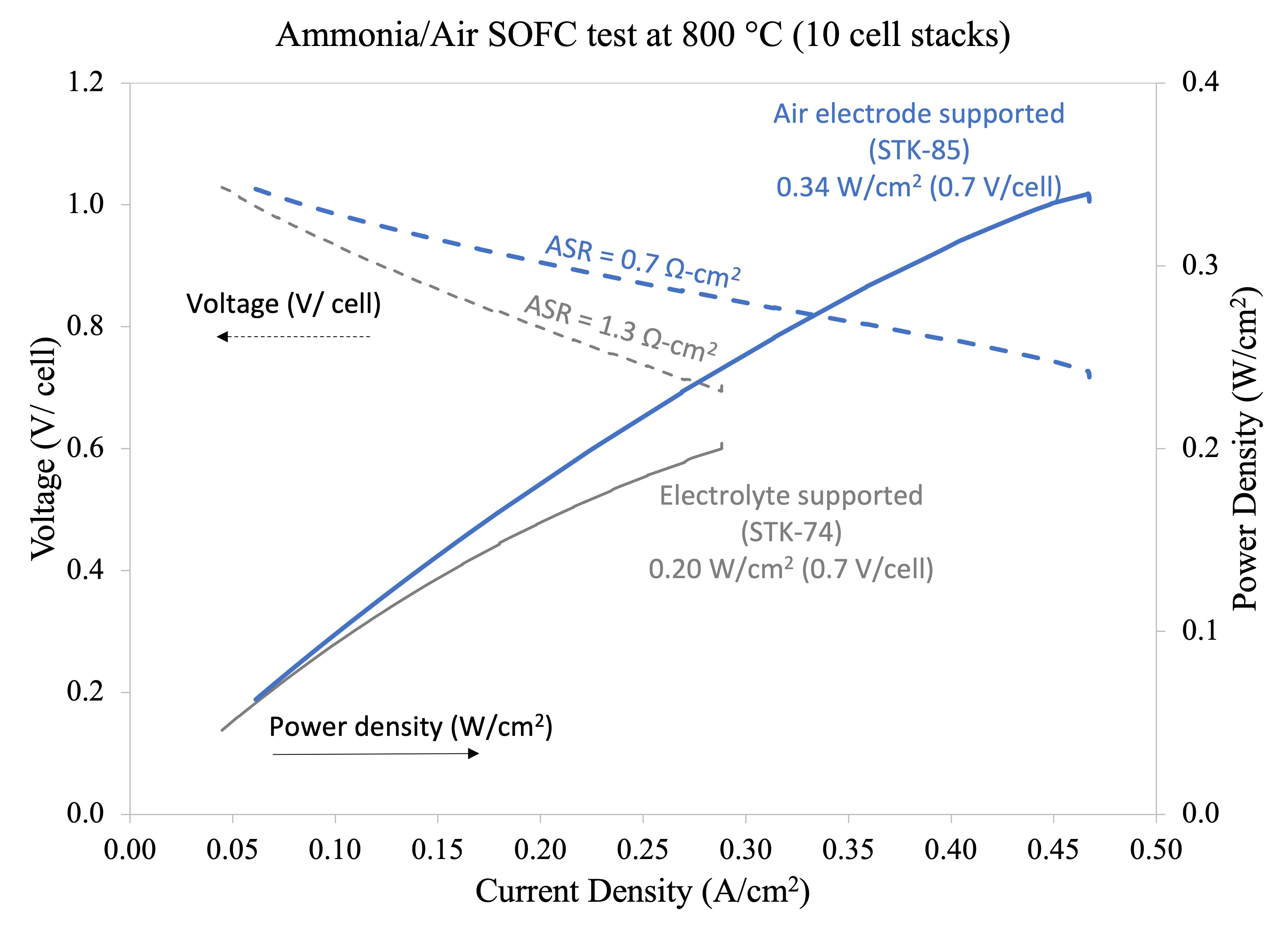 (Invited) Solid Oxide Cell Design for High Power Density and ...