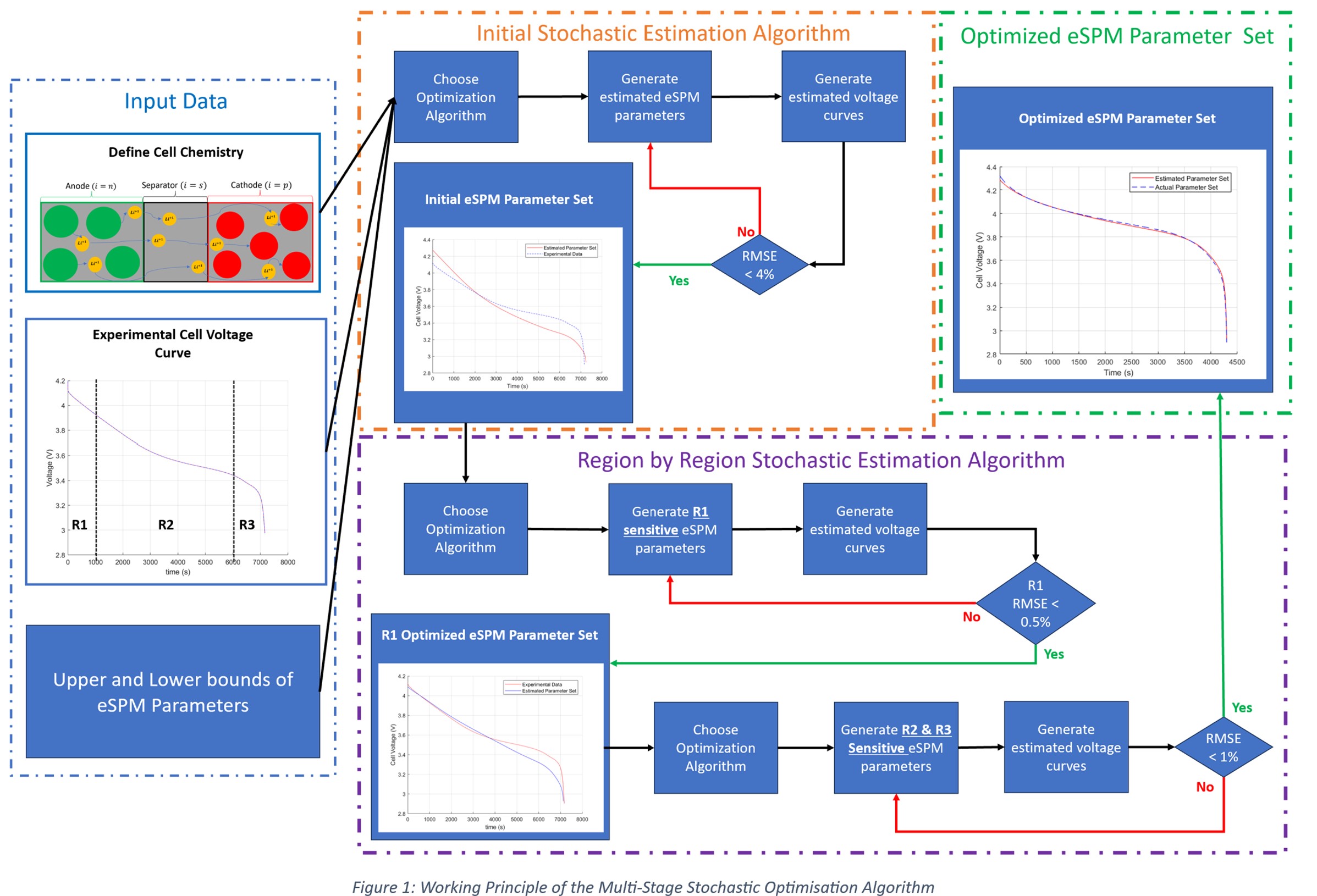 A Novel Multi-Stage Stochastic Estimation Algorithm for Estimating the ...
