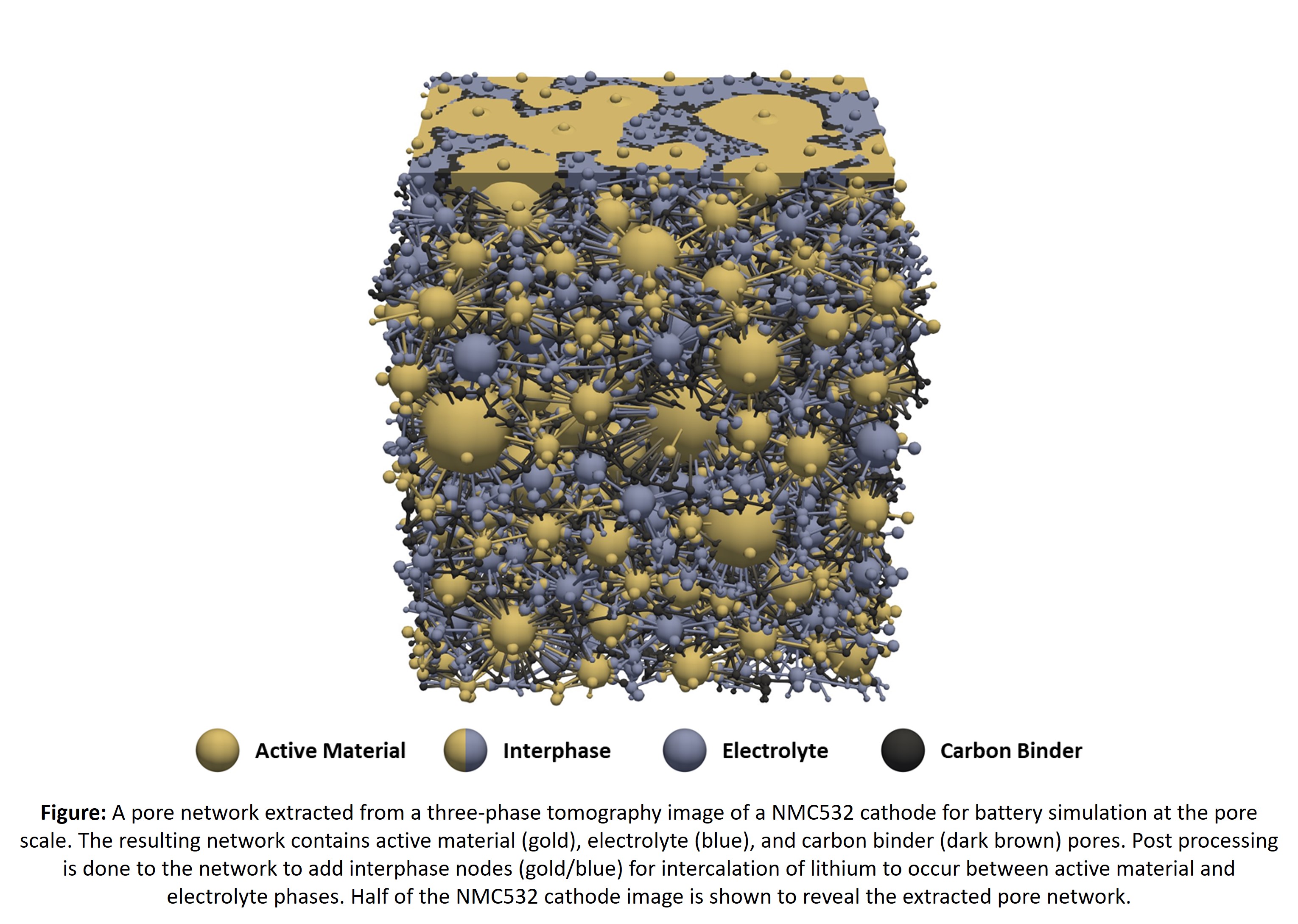 Pore Network Modelling of a Lithium Ion Battery Cathode as a Tool for ...