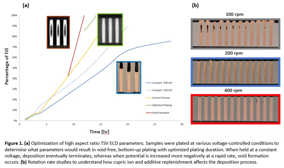 Optimization of Copper Electrodeposition in High Aspect Ratio through ...
