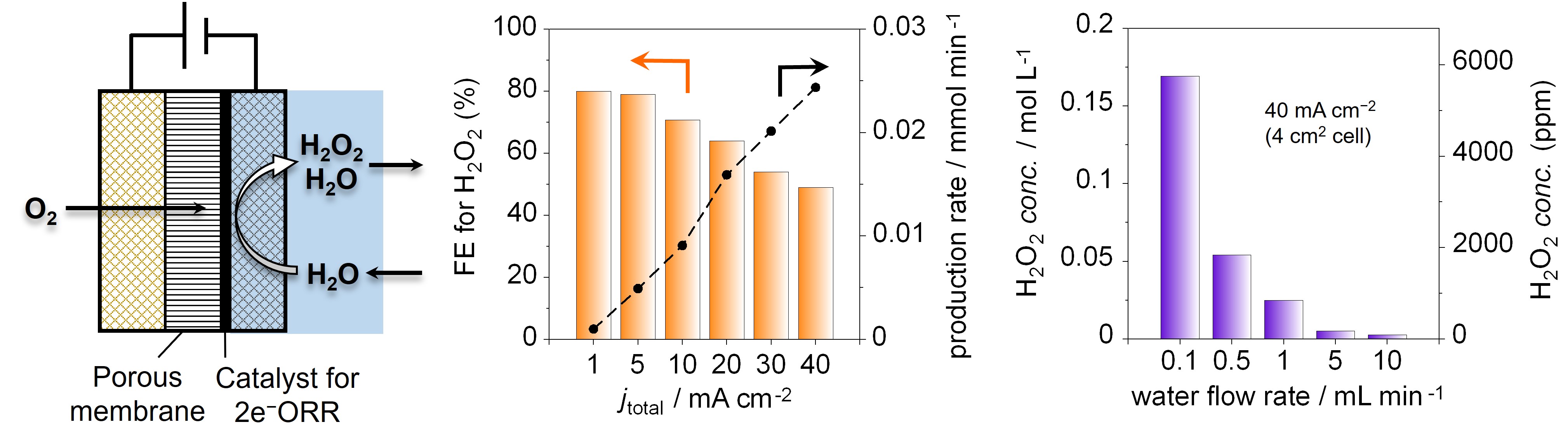 H2o2 Production Electrocatalytic Synthesis of Pure Aqueous Hydrogen Peroxide Using a ...