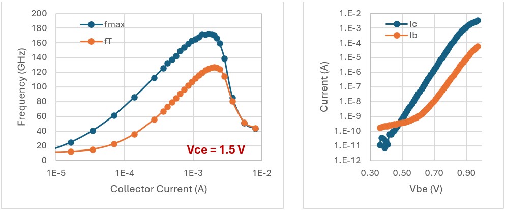 Design of PNP SiGe HBTs Towards 200 GHz fmax - IOPscience