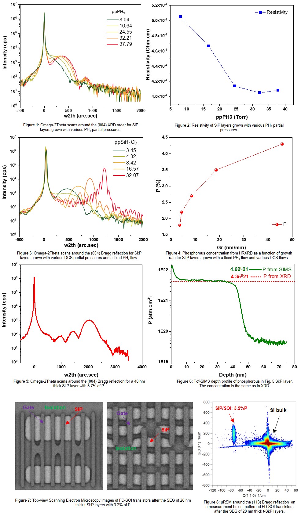 Selective Epitaxy of Tensile, Highly Doped SiP for Planar NMOS FD-SOI ...