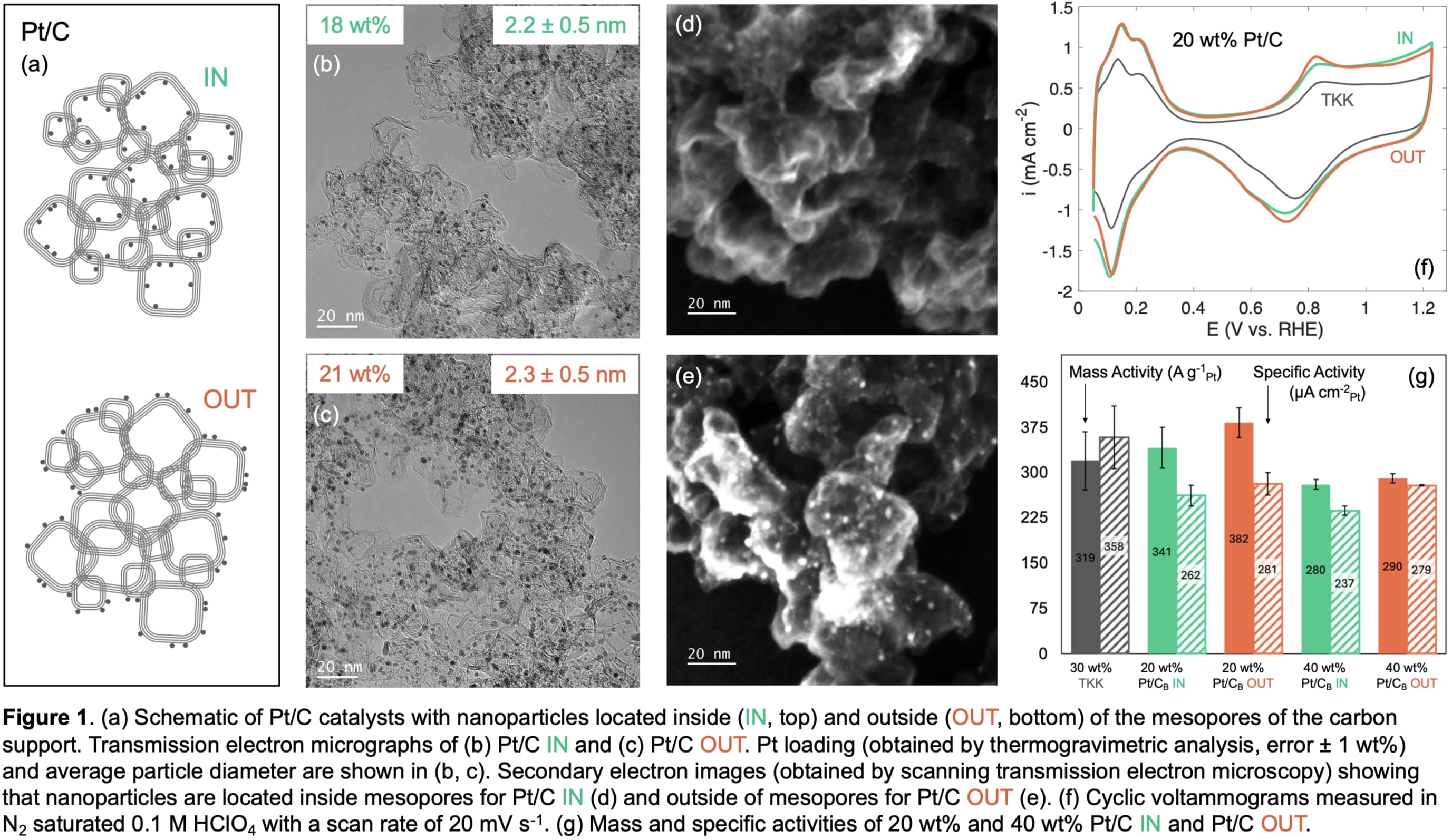 Designer Electrocatalysts for the Oxygen Reduction Reaction with ...
