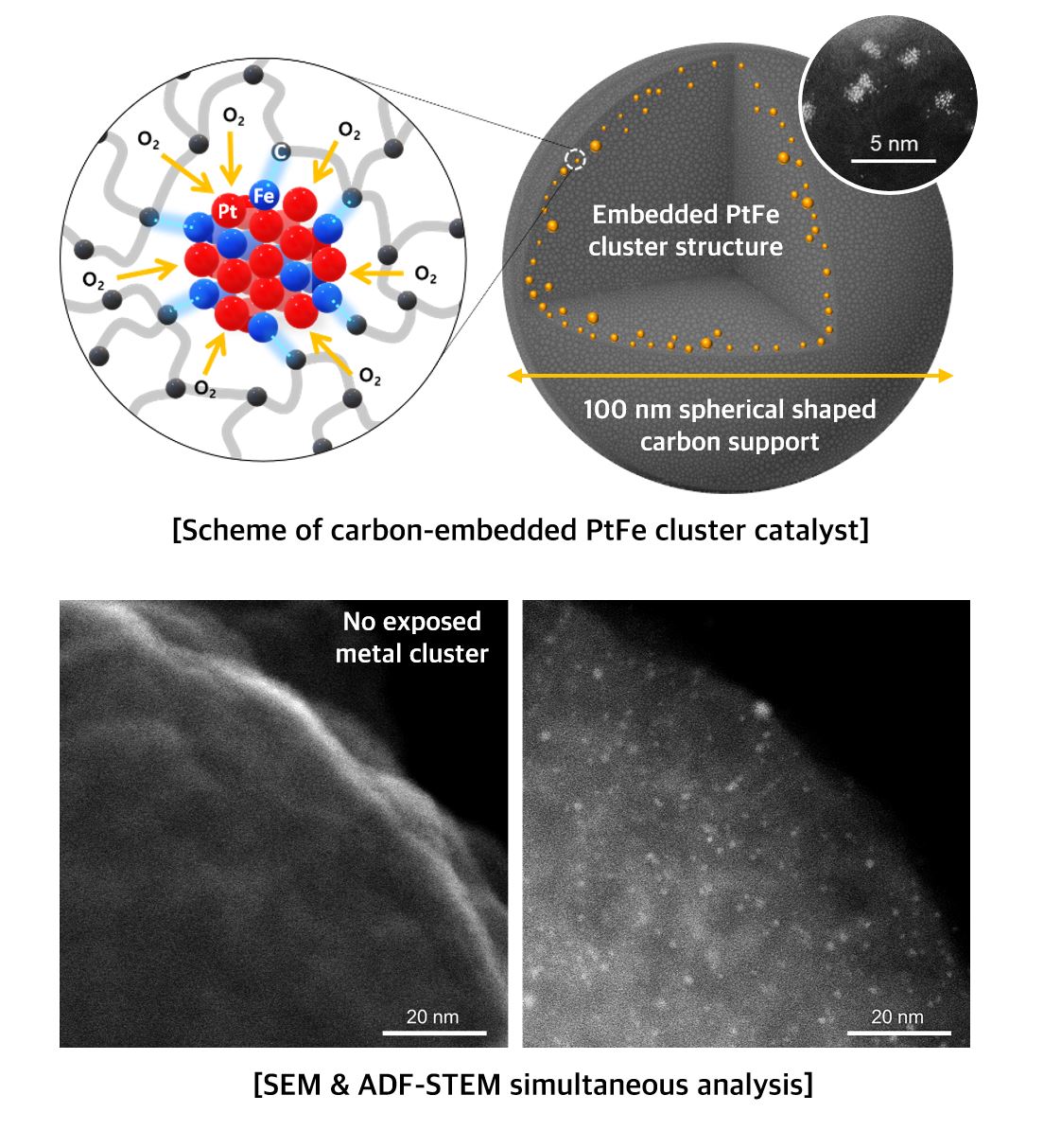 Carbon-Embedded Pt Alloy Cluster Catalyst: Properties and Oxygen ...