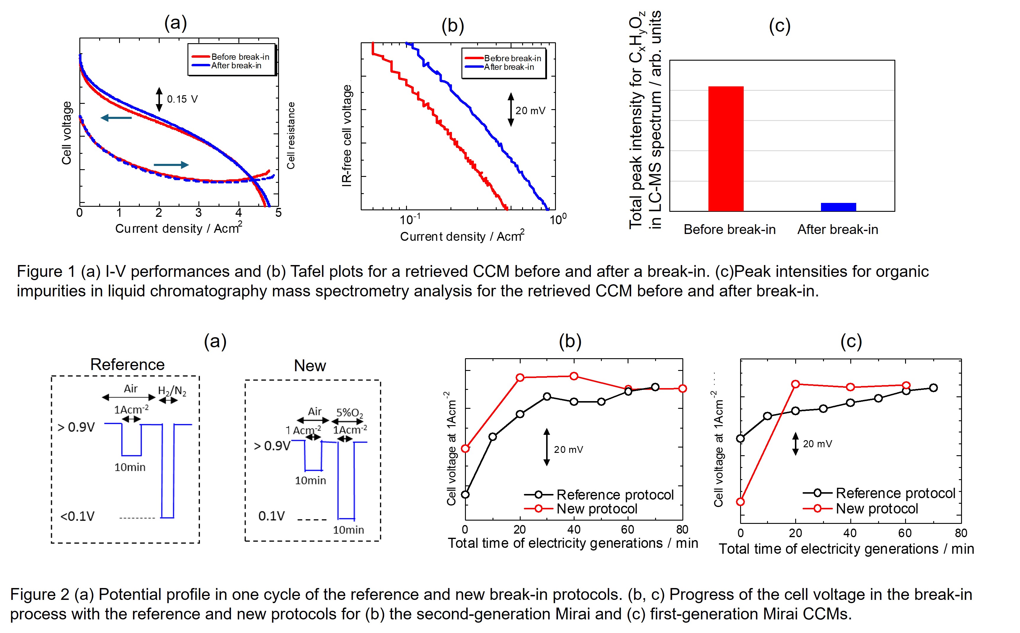 Reduction in Fuel Cell Break-in Duration by Accelerating the Removal of ...