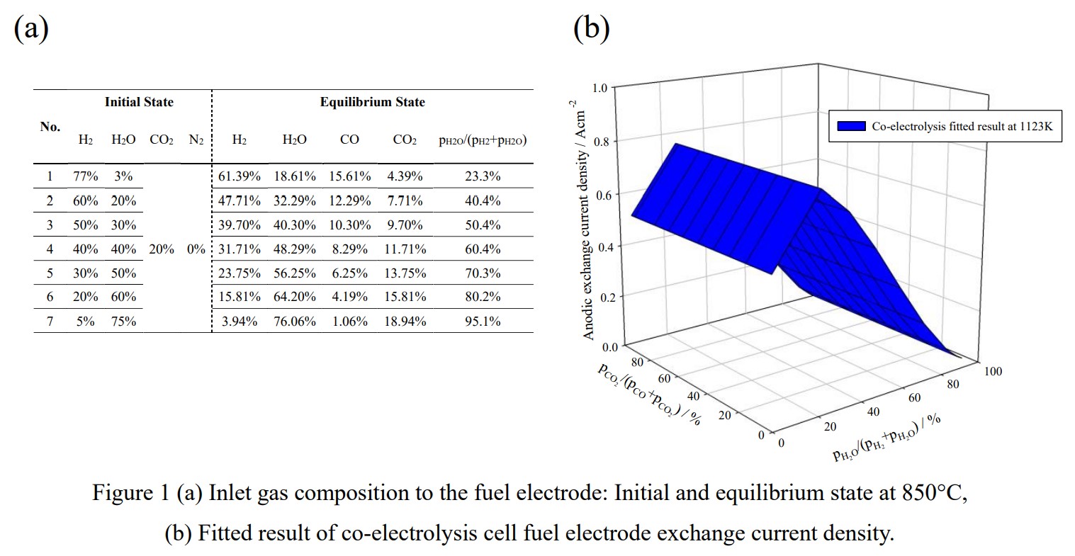 Electrochemical Performance of Fuel Electrodes in Solid Oxide Co ...