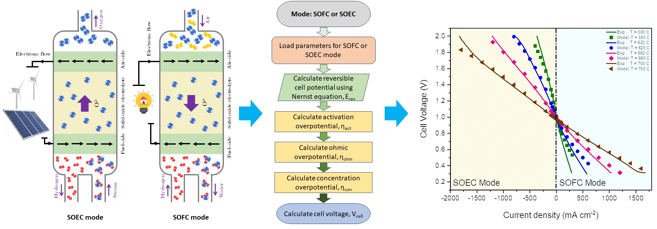 Simulation of a Reversible Solid Oxide Cell Operating in Dual Mode with ...