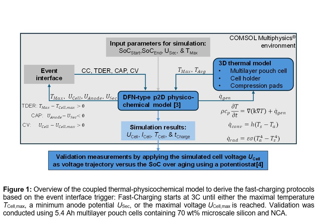 Experimental Investigation of Fast-Charging Protocols Derived from ...
