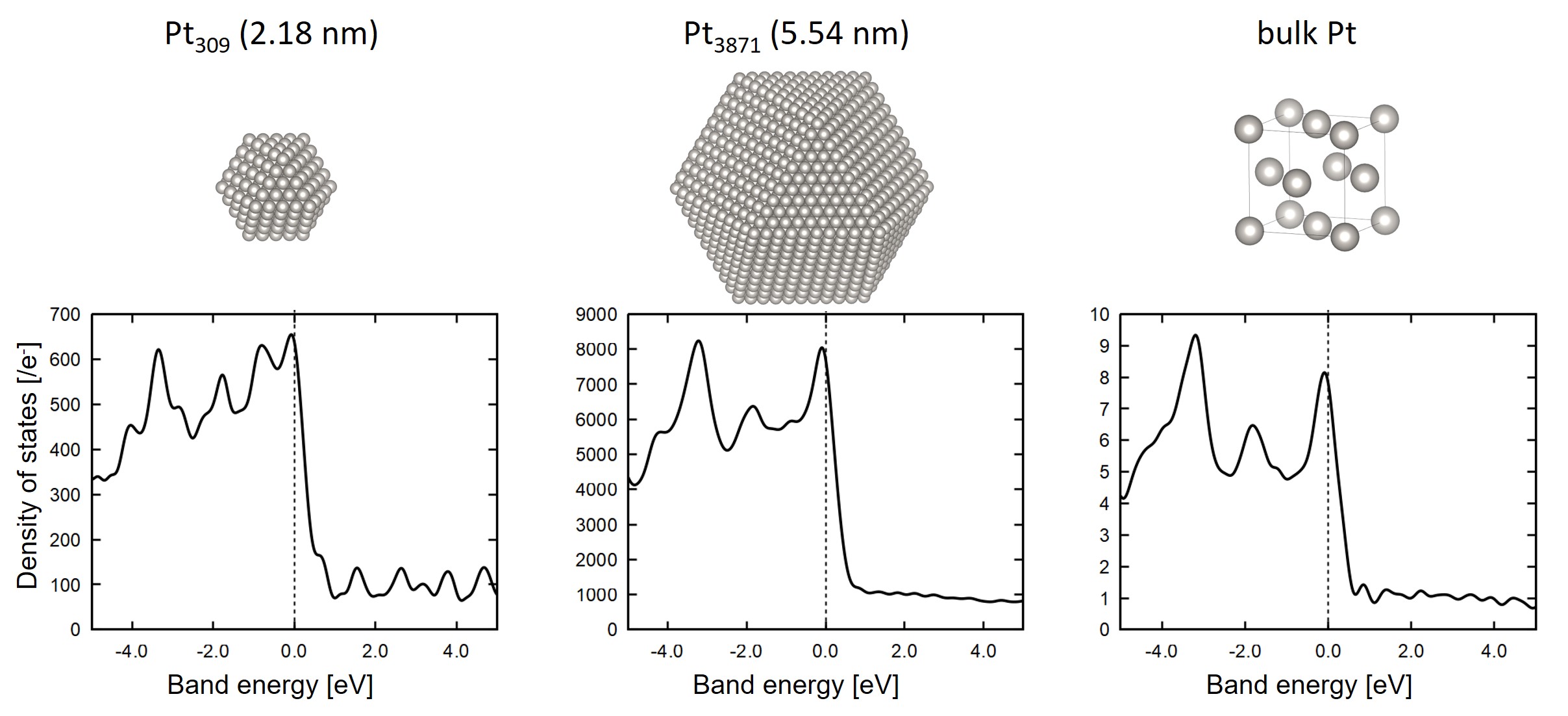 Large-Scale DFT Calculations on Size and Site Dependences of Atomic and ...