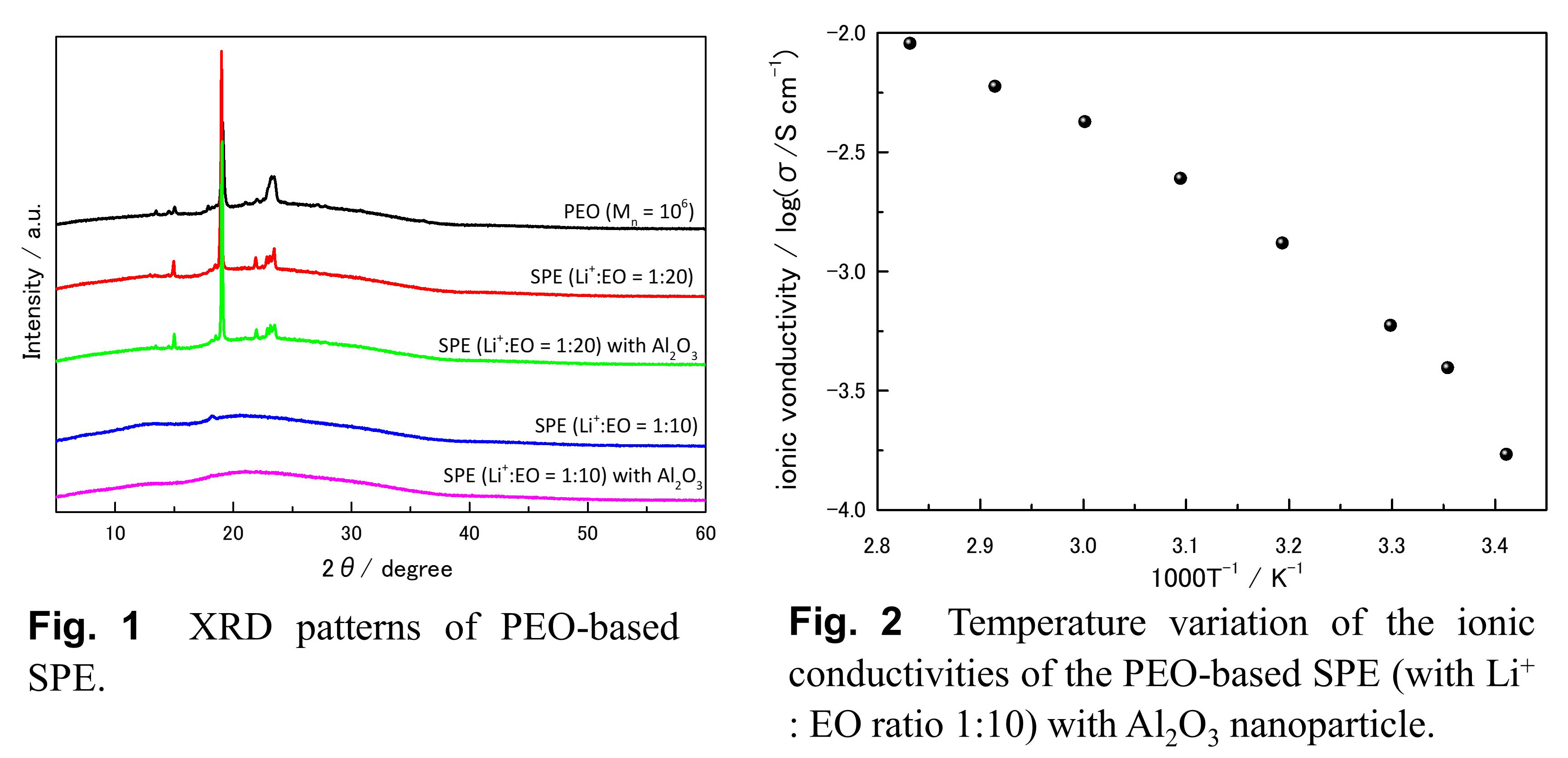 Preparation and Characterization of LGVO/PEO Composite Electrolytes ...