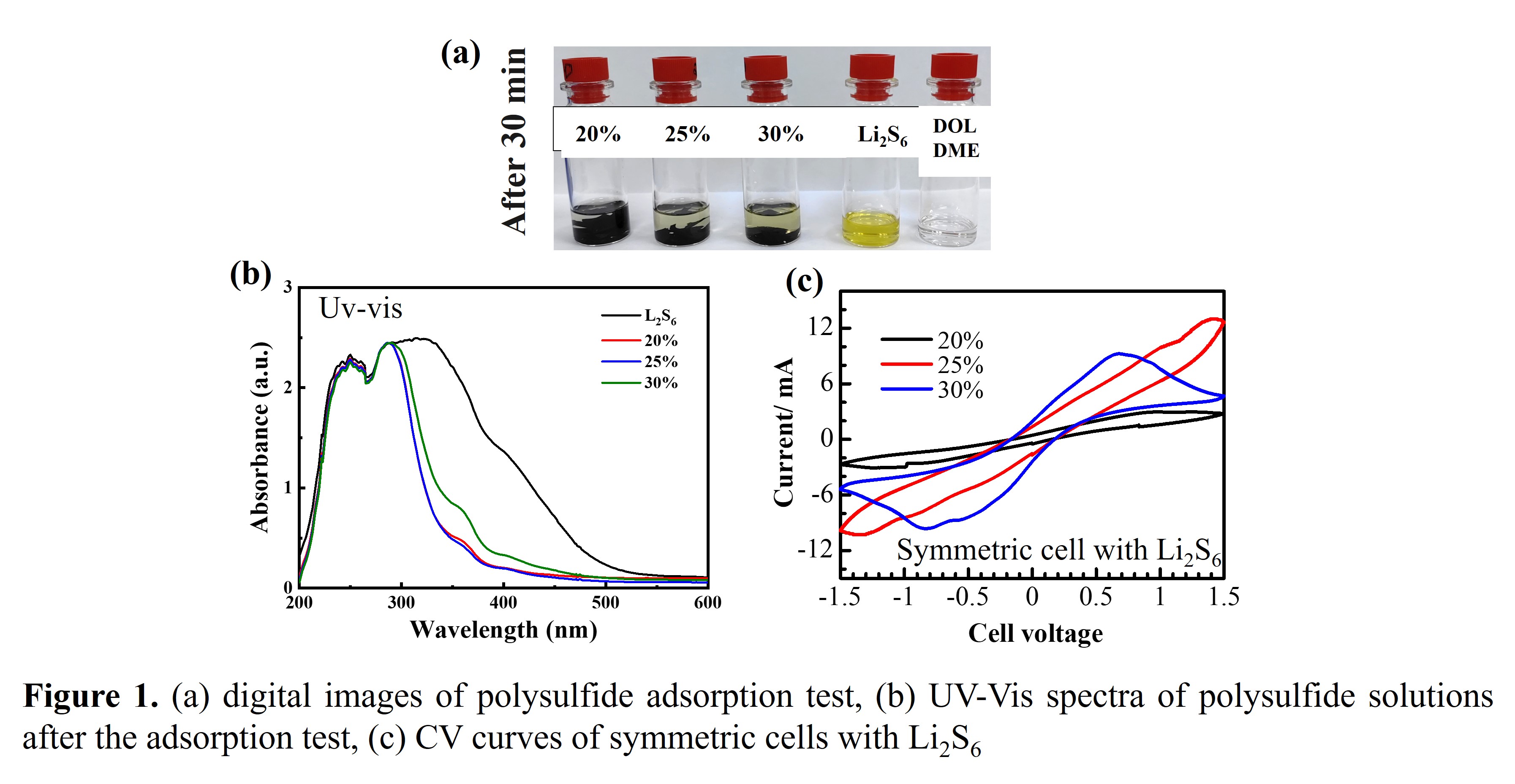 Polysulfide-Mediation Properties of Nickel Phosphide Carbon Composite ...