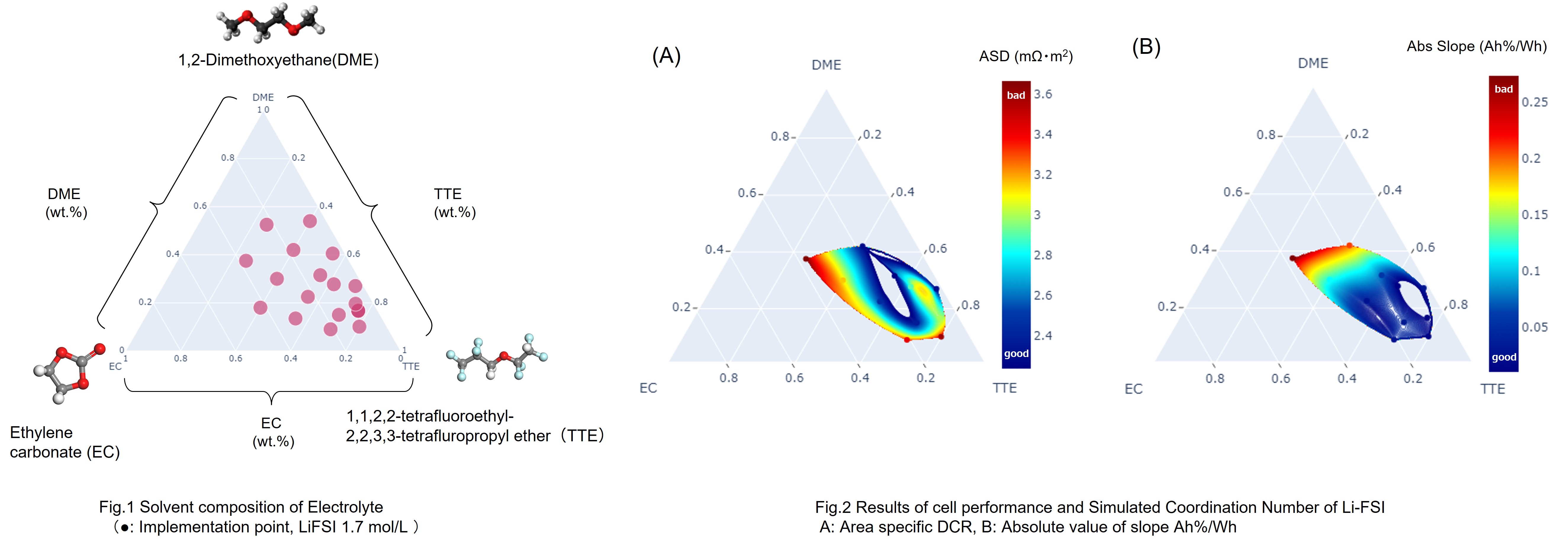 Development of Localized High-Concentration Electrolytes Containing DME ...