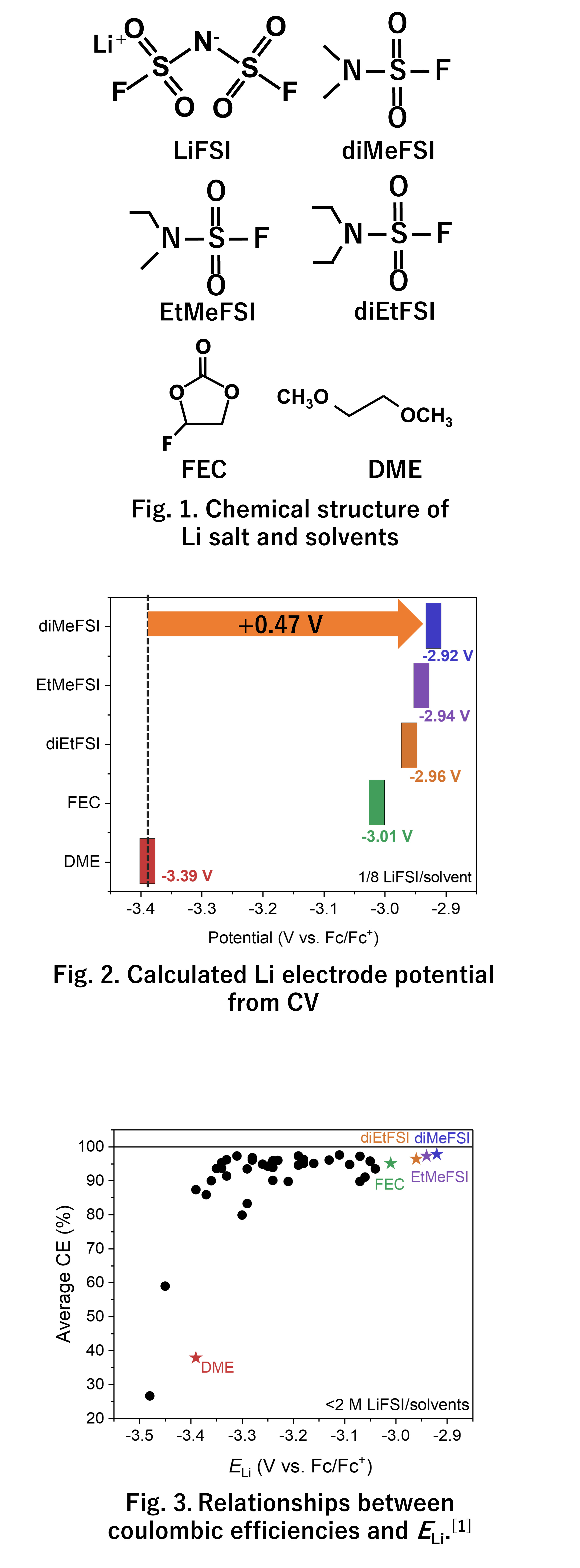 Weakly Coordinating Solvents with FSI-Inspired Structures for Highly ...