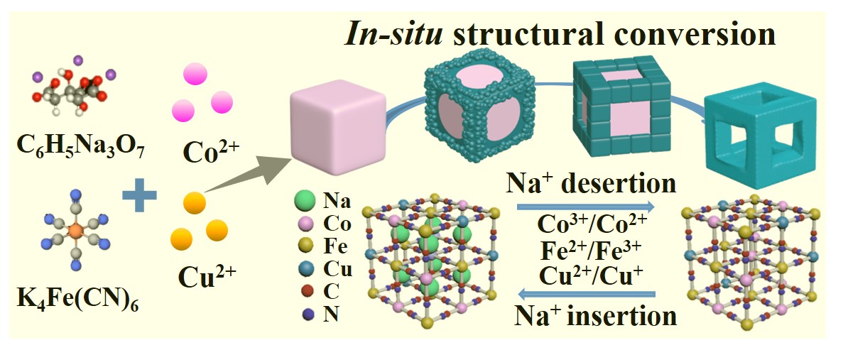 Evolution of Cu-Co-Fe Prussian Blue Analogues with Open Nanoframe ...