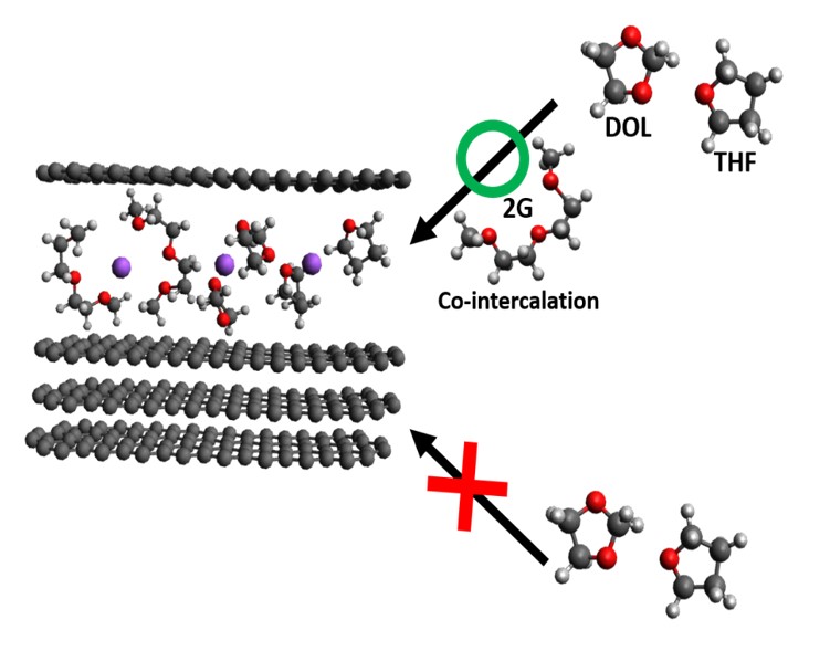 From Ternary to Quatenary Graphite Intercalation Compound in Na-Ion ...