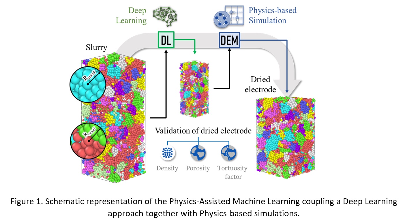 Physics-Assisted Machine Learning for a Battery Electrode Manufacturing ...
