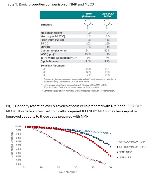 Jeffsol® Meox as a Battery Production Solvent - IOPscience
