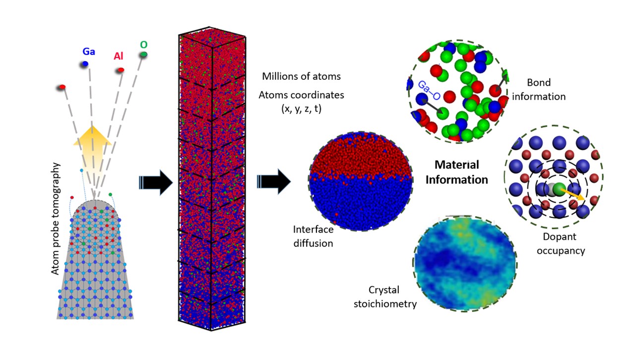 (Invited) Unveiling Atomic Scale Dynamics for Advancing Ultrawide ...