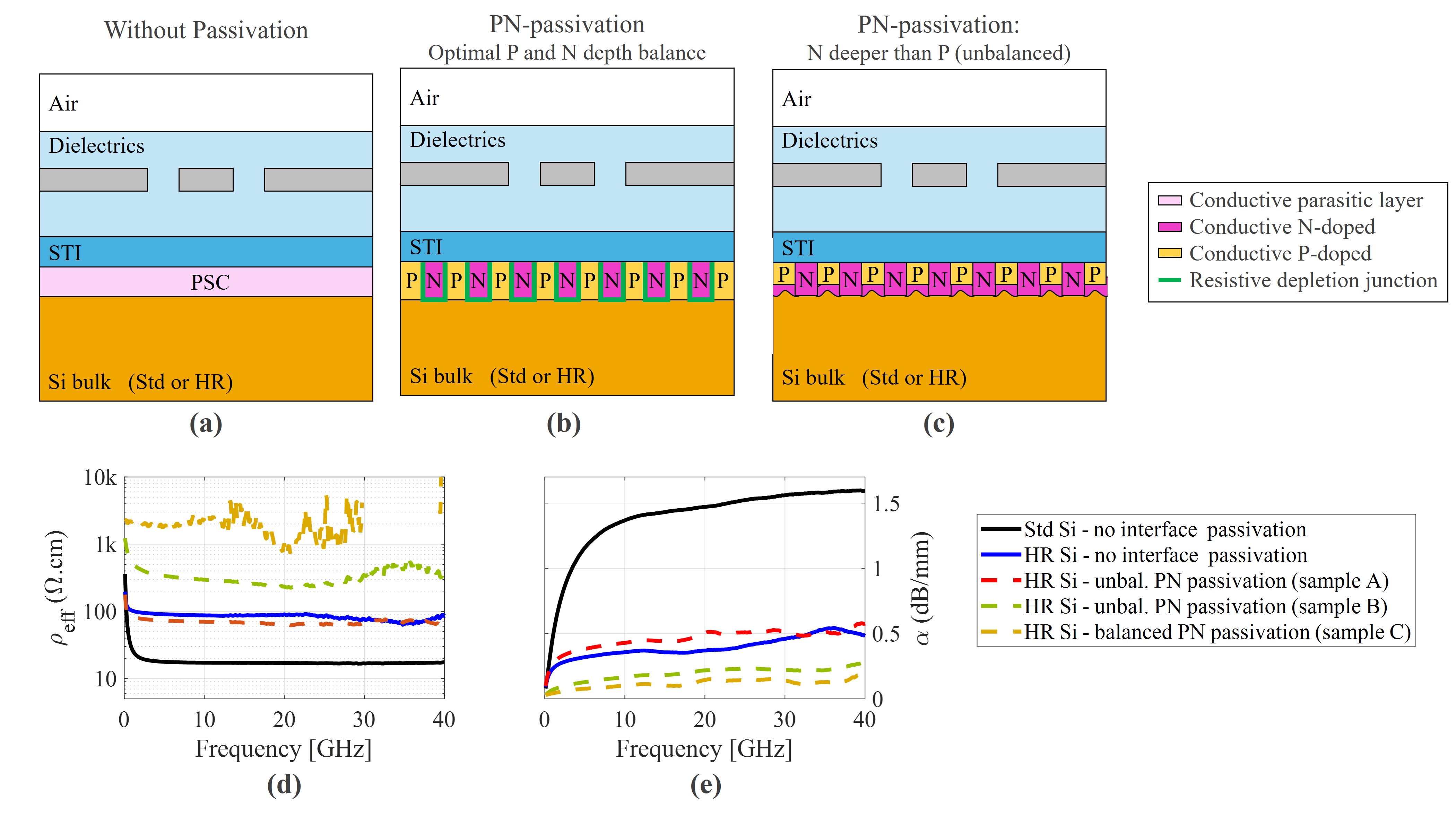 Silicon Substrate Engineering with PN Interface Passivation in 22 Nm Fd ...