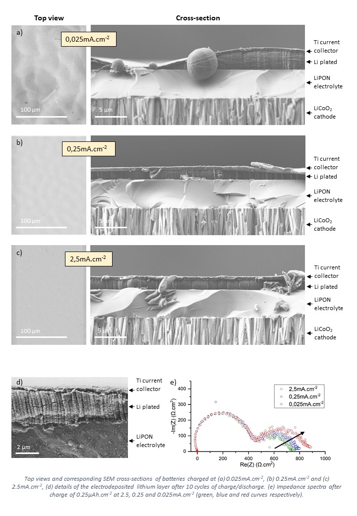 Influence of Charge Current Density on the Lithium Metal Plating at Ti ...