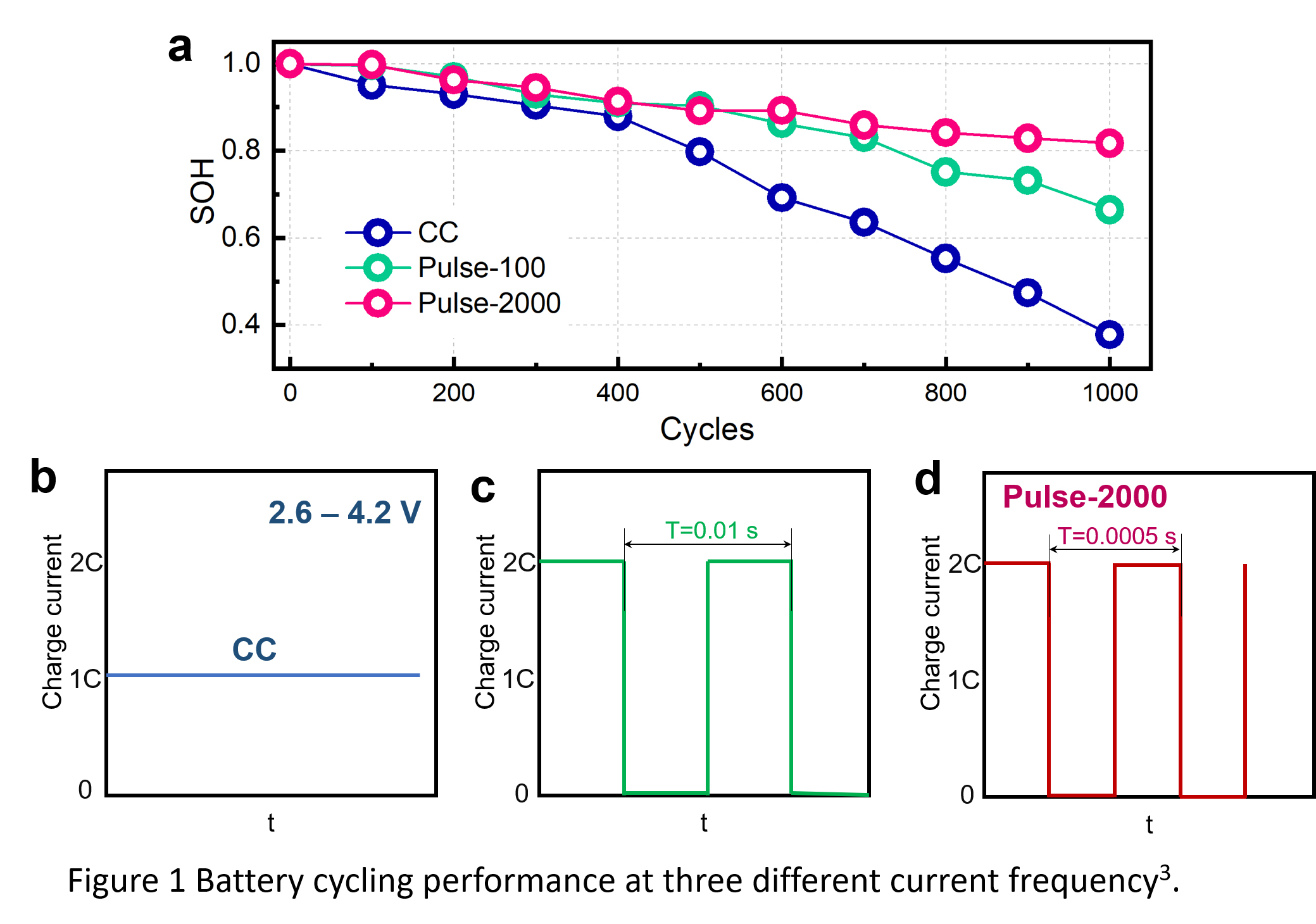 Pulse Current Charging for Lithium-Ion Batteries and Beyond - IOPscience