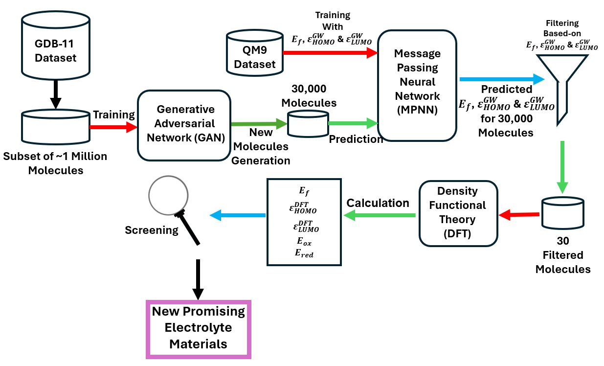 Generative AI-Enabled Electrolyte Discovery for Next-Generation Alkali ...