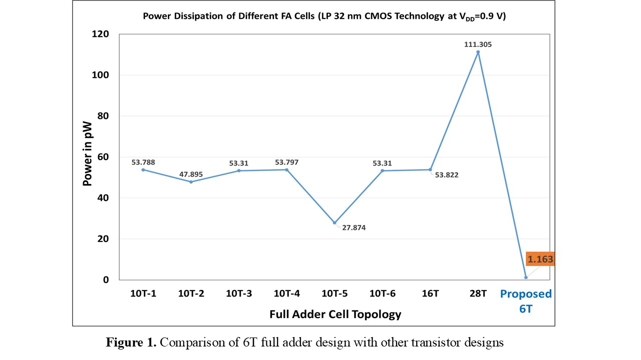 Design of Full-Swing Restored Six-Transistor CMOS Full-Adder Cell Using ...