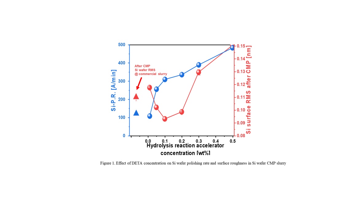 Silica Abrasive Based CMP Slurry Using Hydrolysis Reaction Accelerator ...